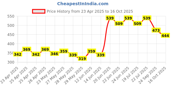 ajio.com max Men Flip Flops With PU Upper max Price History Graph from 23 Apr 2025 to 16 Oct 2025