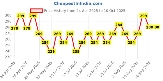 ajio.com max Men Flip Flops with PU upper max Price History Graph from 24 Apr 2025 to 10 Oct 2025