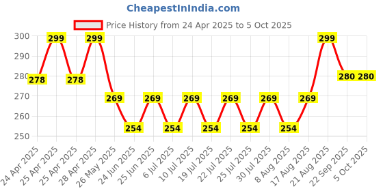 ajio.com max Men Flip Flops with PU Upper max Price History Graph from 24 Apr 2025 to 5 Oct 2025
