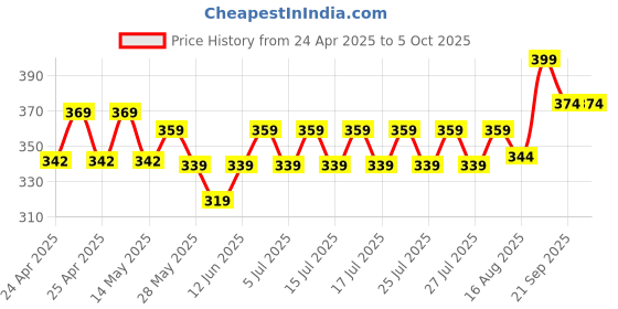 ajio.com max Men Flip Flops with PU Upper max Price History Graph from 24 Apr 2025 to 4 Oct 2025