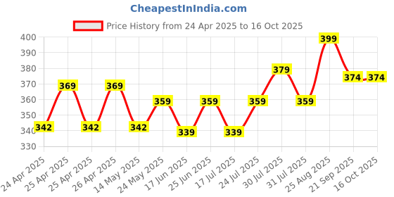 ajio.com max Men Flip Flops with PU Upper max Price History Graph from 24 Apr 2025 to 15 Oct 2025