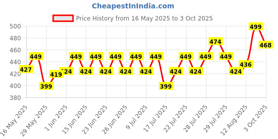 ajio.com max Men Flip Flops with PU upper max Price History Graph from 16 May 2025 to 3 Oct 2025