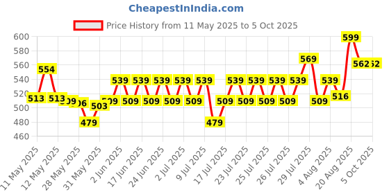 ajio.com max Men Flip Flops with PU upper max Price History Graph from 11 May 2025 to 4 Oct 2025