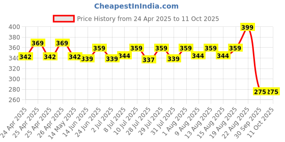 ajio.com max Men Grey Beanie max Price History Graph from 24 Apr 2025 to 11 Oct 2025