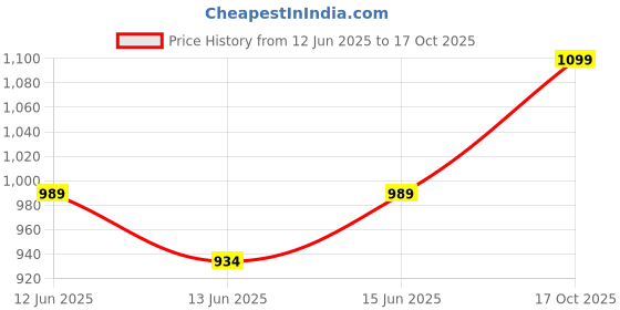 ajio.com max Men Gym Bag max Price History Graph from 12 Jun 2025 to 17 Oct 2025