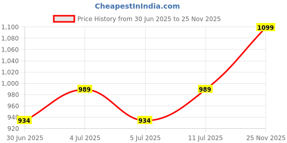ajio.com max Men Gym Duffel Bag max Price History Graph from 30 Jun 2025 to 25 Nov 2025