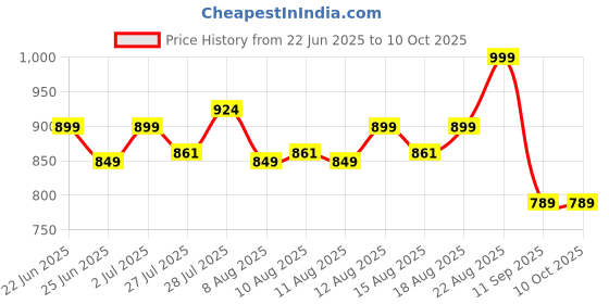 ajio.com max Men Heathered Backpack with Adjustable Straps max Price History Graph from 22 Jun 2025 to 9 Oct 2025