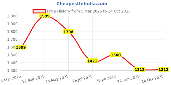 ajio.com max Men Hooded Jacket max Price History Graph from 5 Mar 2025 to 13 Oct 2025