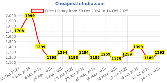 ajio.com max Men Indian Jacket max Price History Graph from 30 Oct 2024 to 14 Oct 2025