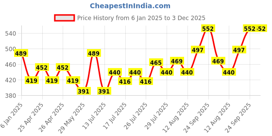 ajio.com max Men Indian Sweatshirt max Price History Graph from 6 Jan 2025 to 3 Dec 2025