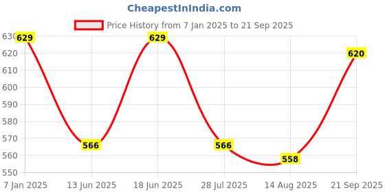 ajio.com max Men Indian Sweatshirt max Price History Graph from 7 Jan 2025 to 21 Sep 2025