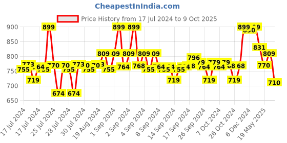 ajio.com max Men Joggers with Drawstring Waist max Price History Graph from 17 Jul 2024 to 9 Oct 2025