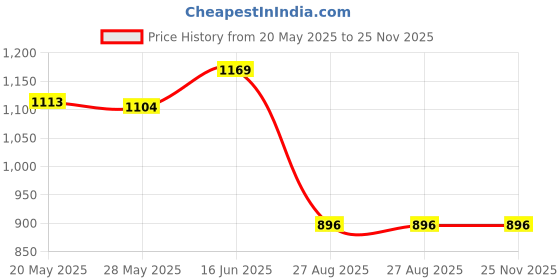 ajio.com max Men Knit Regular Fit Track pant max Price History Graph from 20 May 2025 to 24 Nov 2025
