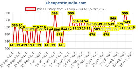 ajio.com max Men Knitted Slip-On Casual Shoes max Price History Graph from 21 Sep 2024 to 9 Oct 2025