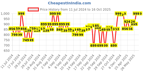 ajio.com max Men Lightly Washed Slim Fit Jeans max Price History Graph from 11 Jul 2024 to 15 Oct 2025