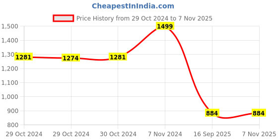 ajio.com max Men Long Kurta max Price History Graph from 29 Oct 2024 to 5 Nov 2025
