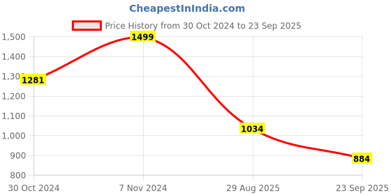 ajio.com max Men Long Kurta max Price History Graph from 30 Oct 2024 to 23 Sep 2025