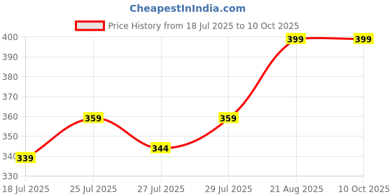 ajio.com max Men Manchester Patterned Socks Pack of 3 max Price History Graph from 18 Jul 2025 to 9 Oct 2025