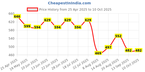 ajio.com max Men Marble Printed Clogs max Price History Graph from 25 Apr 2025 to 10 Oct 2025