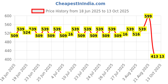 ajio.com max Men Mesh Baseball Cap max Price History Graph from 18 Jun 2025 to 13 Oct 2025