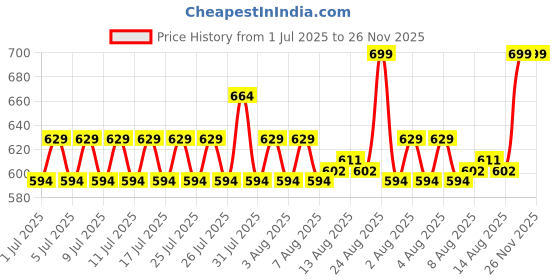 ajio.com max Men Mid Rise Athleisure Joggers max Price History Graph from 1 Jul 2025 to 25 Nov 2025