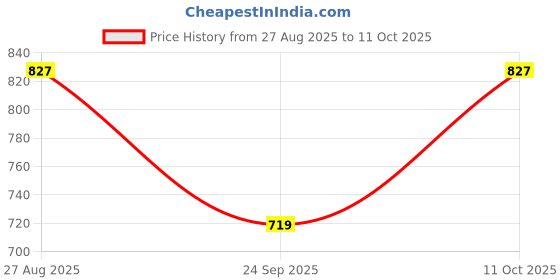 ajio.com max  Men Mid Rise Fixed Waist Joggers max Price History Graph from 27 Aug 2025 to 11 Oct 2025