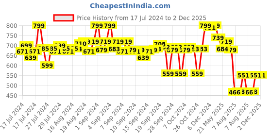 ajio.com max Men Mid-Rise Joggers with Drawstring Waist max Price History Graph from 17 Jul 2024 to 2 Dec 2025