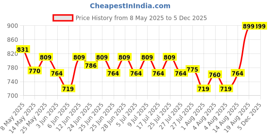 ajio.com max Men Mid Rise Pyjamas max Price History Graph from 8 May 2025 to 3 Dec 2025