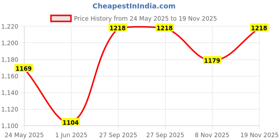 ajio.com max Men Mid Rise Regular Fit Jeans max Price History Graph from 24 May 2025 to 19 Nov 2025