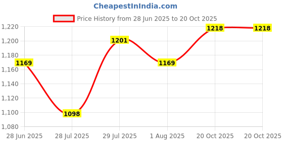 ajio.com max Men Mid Rise Straight Jeans     max Price History Graph from 28 Jun 2025 to 20 Oct 2025