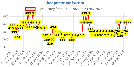 ajio.com max Men Mid-Rise Track Pants with Drawstring Waist max Price History Graph from 17 Jul 2024 to 23 Nov 2025