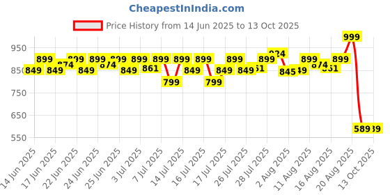 ajio.com max Men Nasa Print Backpack max Price History Graph from 14 Jun 2025 to 13 Oct 2025