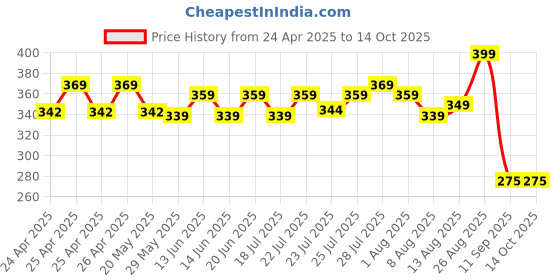 ajio.com max Men Olive Beanie max Price History Graph from 24 Apr 2025 to 13 Oct 2025