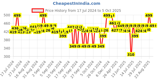 ajio.com max Men Open-Toe Double-Strap Slides max Price History Graph from 17 Jul 2024 to 5 Oct 2025