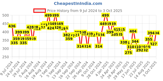ajio.com max Men Open-Toe Slip-On Sliders max Price History Graph from 9 Jul 2024 to 3 Oct 2025