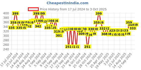 ajio.com max Men Open-Toe Thong-Strap Flip-Flops max Price History Graph from 17 Jul 2024 to 3 Oct 2025