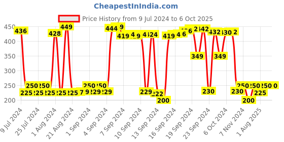 ajio.com max Men Open-Toe Thong-Strap Flip-Flops max Price History Graph from 9 Jul 2024 to 6 Oct 2025