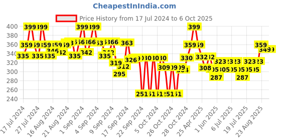 ajio.com max Men Open-Toe Thong-Strap Flip-Flops max Price History Graph from 17 Jul 2024 to 4 Oct 2025