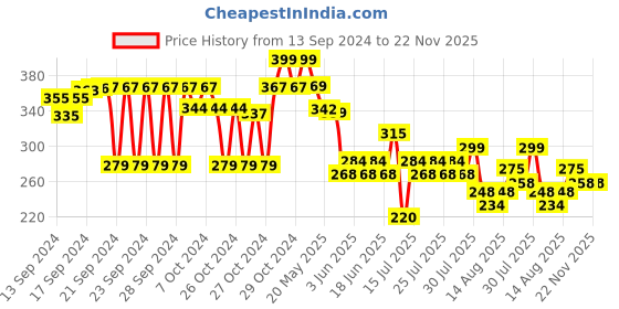 ajio.com max Men Open-Toe Thong-Strap Flip-Flops max Price History Graph from 13 Sep 2024 to 22 Nov 2025