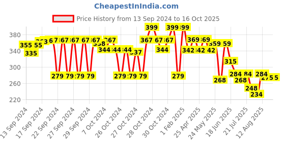 ajio.com max Men Open-Toe Thong-Strap Flip-Flops max Price History Graph from 13 Sep 2024 to 15 Oct 2025