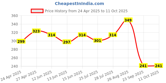 ajio.com max Men Pack of 3 Ankle-Length Socks max Price History Graph from 24 Apr 2025 to 11 Oct 2025