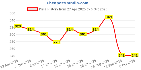 ajio.com max Men Pack of 3 Printed Ankle-Length Socks max Price History Graph from 27 Apr 2025 to 5 Oct 2025