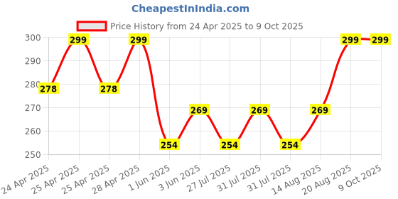 ajio.com max Men Pack of 3 Printed Argyle Crew Mid Calf-Length Socks max Price History Graph from 24 Apr 2025 to 9 Oct 2025