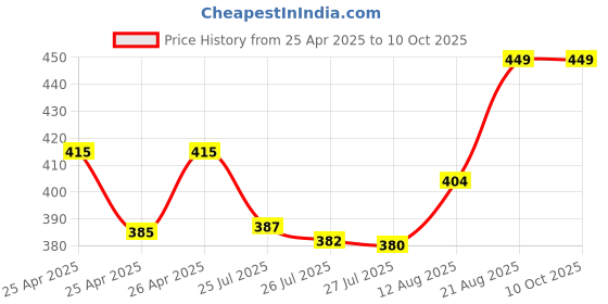 ajio.com max Men Patterned Socks Pack of 5 max Price History Graph from 25 Apr 2025 to 9 Oct 2025