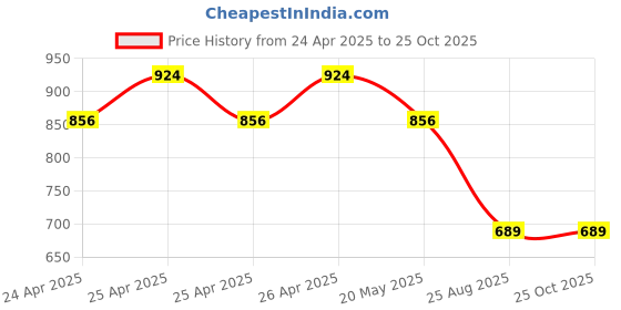 ajio.com max Men Pocket Embroidery Kurta max Price History Graph from 24 Apr 2025 to 25 Oct 2025