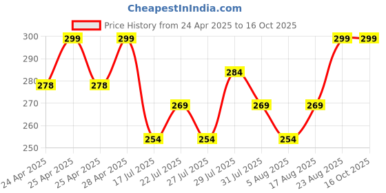 ajio.com max Men Printed Crew Length Socks Pack of 3 max Price History Graph from 24 Apr 2025 to 16 Oct 2025