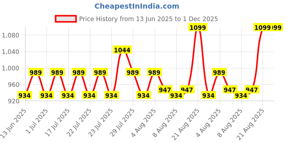ajio.com max Men Printed Duffle Gym Bag max Price History Graph from 13 Jun 2025 to 1 Dec 2025
