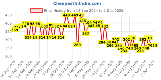 ajio.com max Men Printed Regular Fit Shirt max Price History Graph from 14 Sep 2024 to 2 Dec 2025