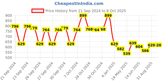 ajio.com max Men Printed Regular Fit Sweatshirt max Price History Graph from 21 Sep 2024 to 8 Oct 2025