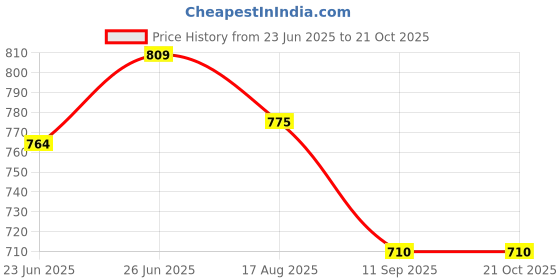 ajio.com max Men Printed Slim Fit Short Kurta max Price History Graph from 23 Jun 2025 to 20 Oct 2025